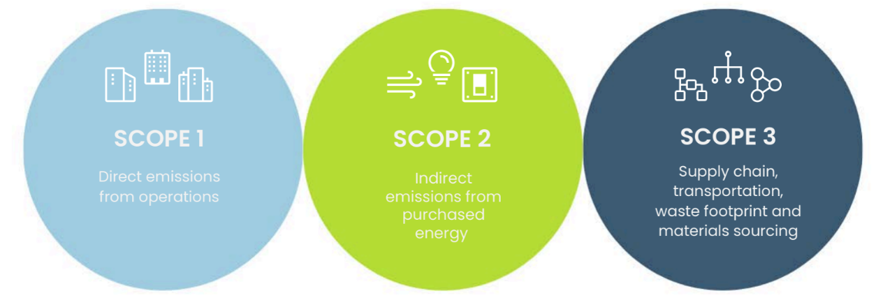 Carbon accounting scope