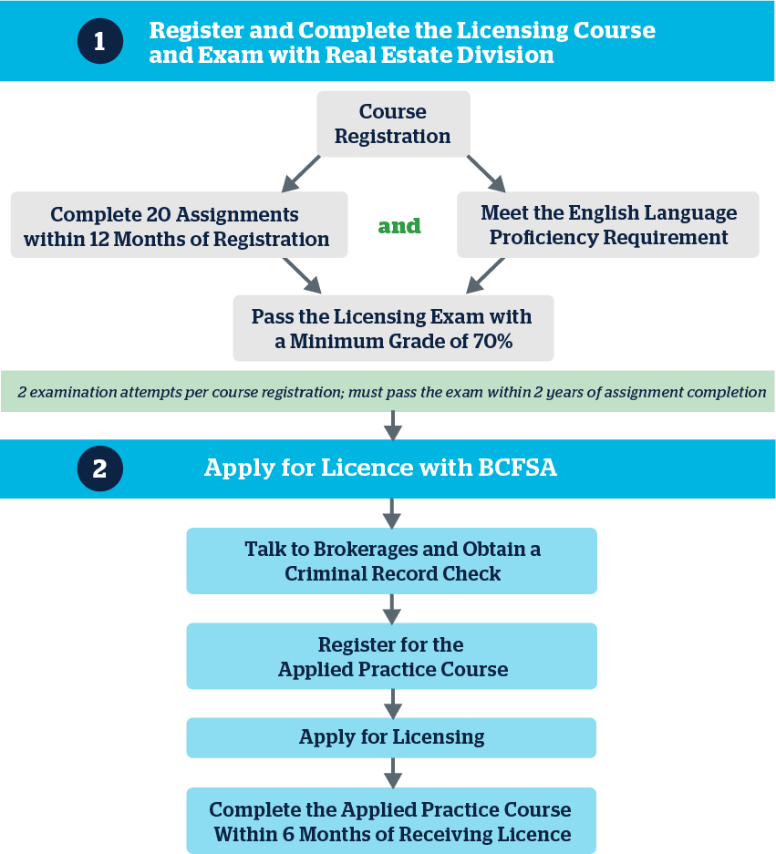 Real Estate Trading Services Licensing Student Journey Map
